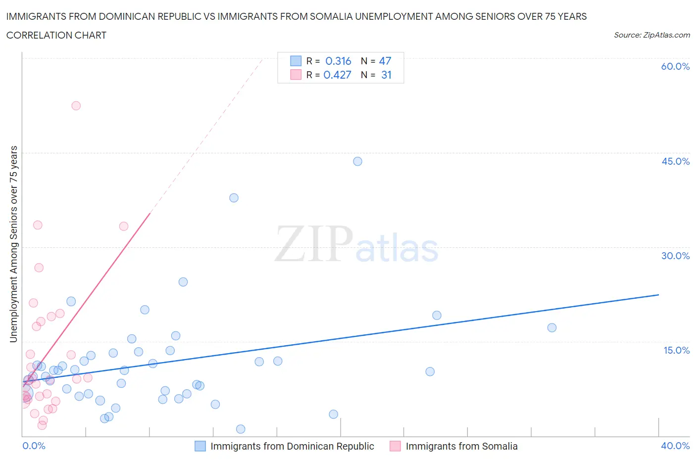 Immigrants from Dominican Republic vs Immigrants from Somalia Unemployment Among Seniors over 75 years