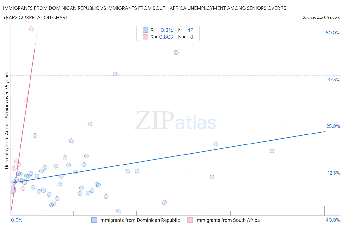 Immigrants from Dominican Republic vs Immigrants from South Africa Unemployment Among Seniors over 75 years