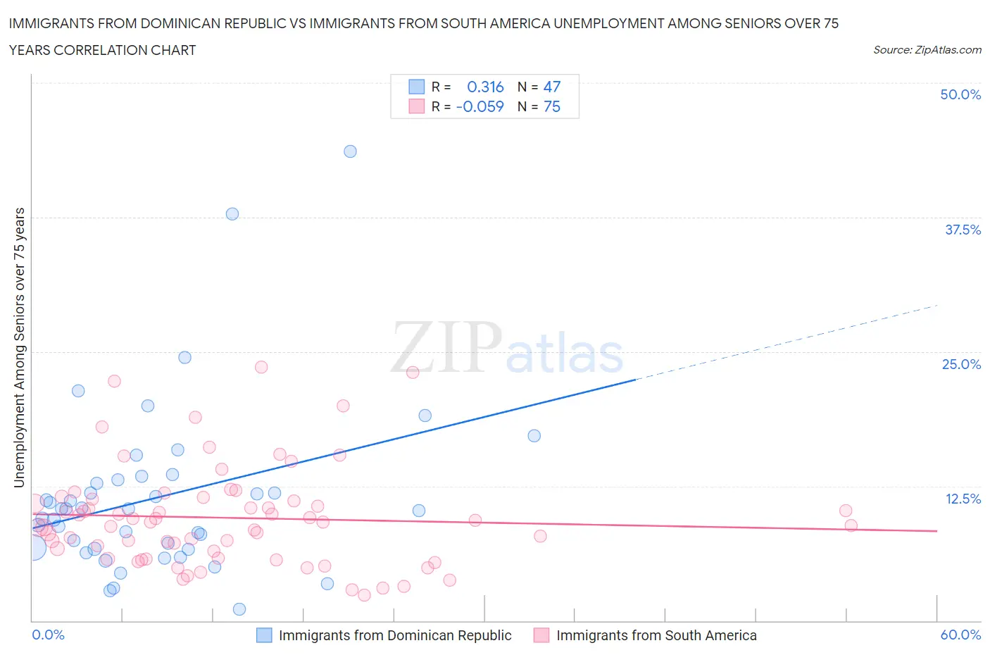 Immigrants from Dominican Republic vs Immigrants from South America Unemployment Among Seniors over 75 years