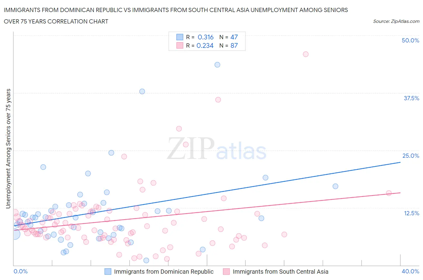 Immigrants from Dominican Republic vs Immigrants from South Central Asia Unemployment Among Seniors over 75 years