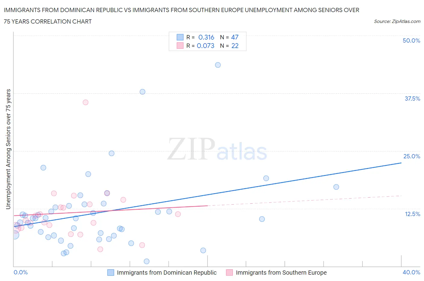 Immigrants from Dominican Republic vs Immigrants from Southern Europe Unemployment Among Seniors over 75 years