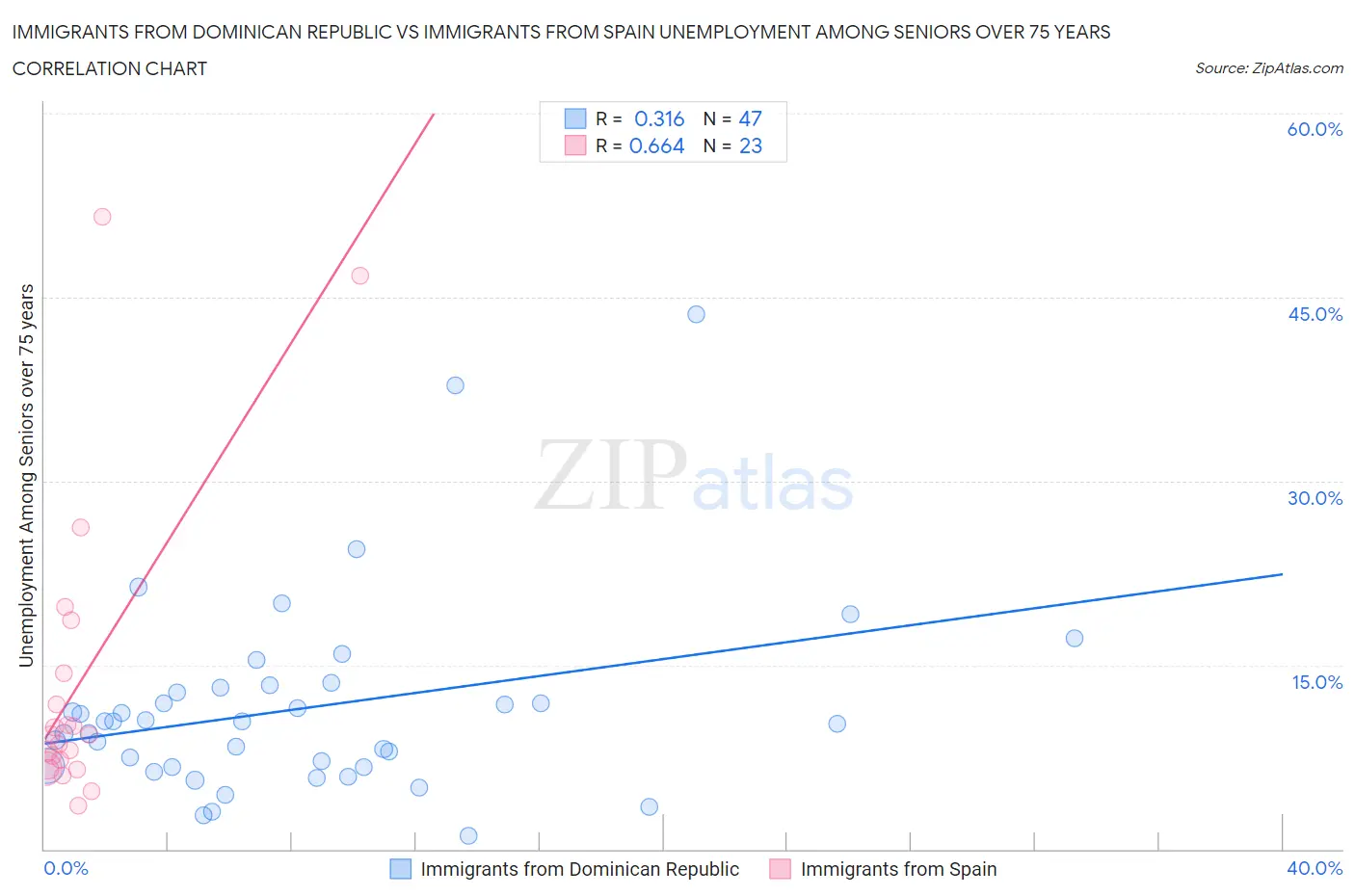 Immigrants from Dominican Republic vs Immigrants from Spain Unemployment Among Seniors over 75 years