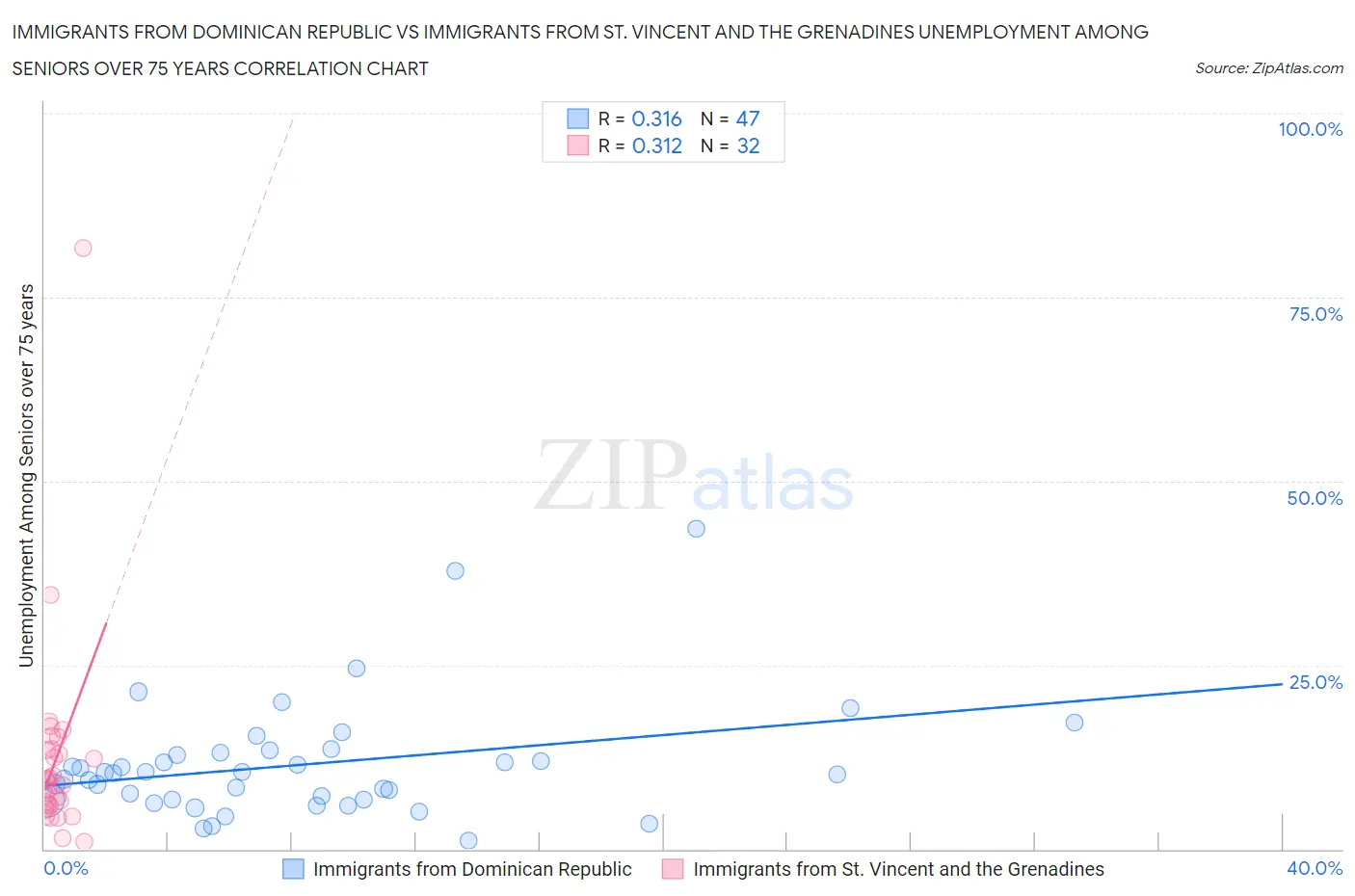 Immigrants from Dominican Republic vs Immigrants from St. Vincent and the Grenadines Unemployment Among Seniors over 75 years