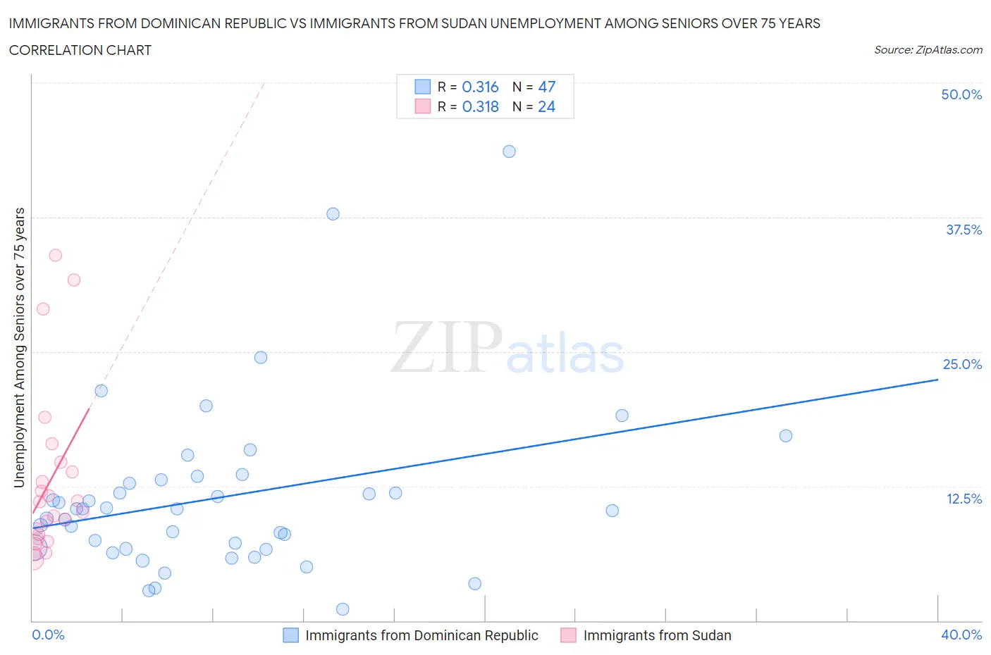 Immigrants from Dominican Republic vs Immigrants from Sudan Unemployment Among Seniors over 75 years