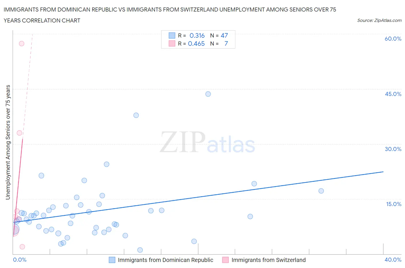 Immigrants from Dominican Republic vs Immigrants from Switzerland Unemployment Among Seniors over 75 years