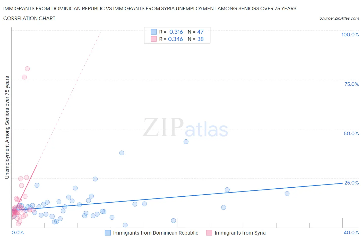 Immigrants from Dominican Republic vs Immigrants from Syria Unemployment Among Seniors over 75 years