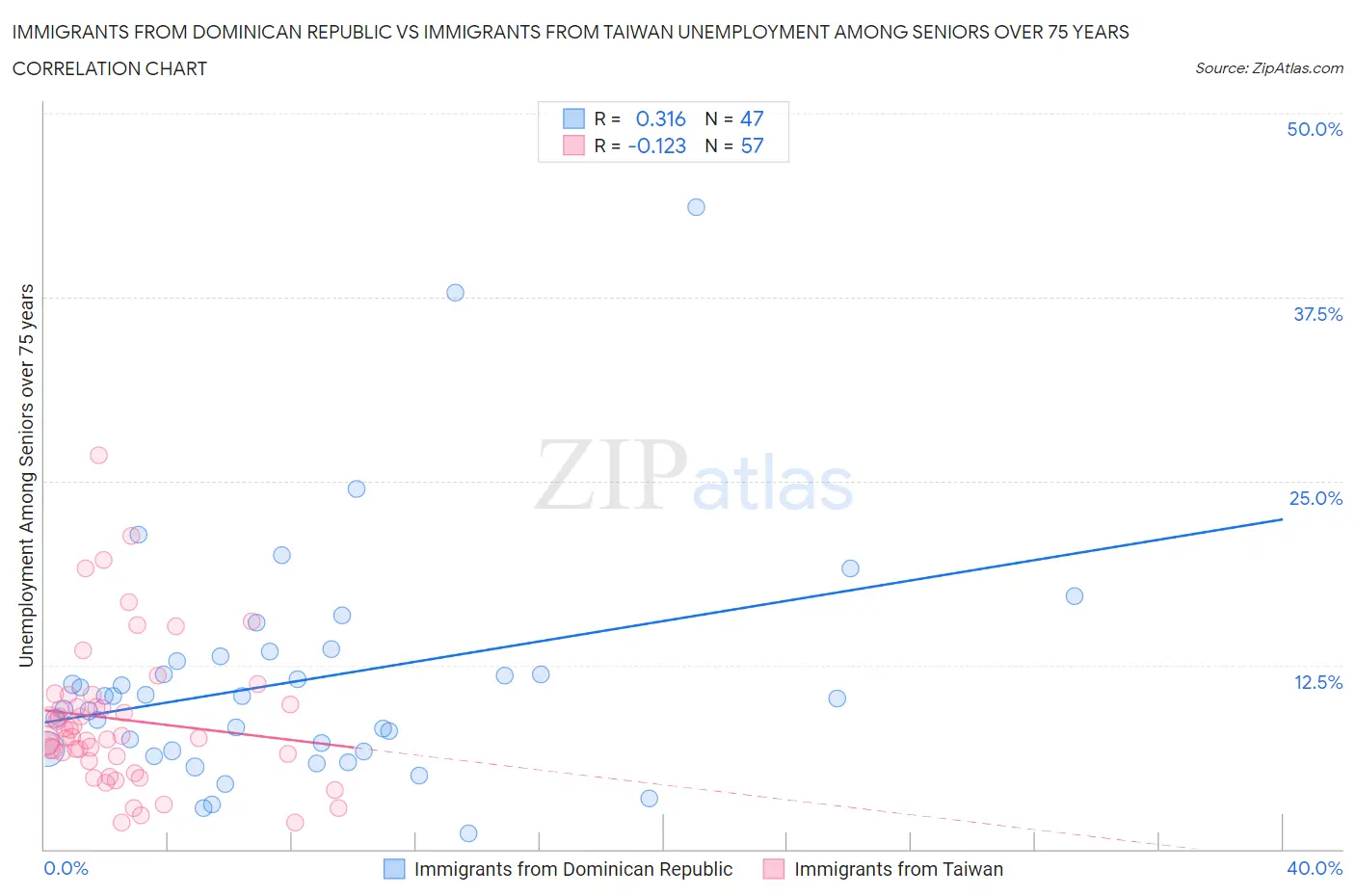 Immigrants from Dominican Republic vs Immigrants from Taiwan Unemployment Among Seniors over 75 years