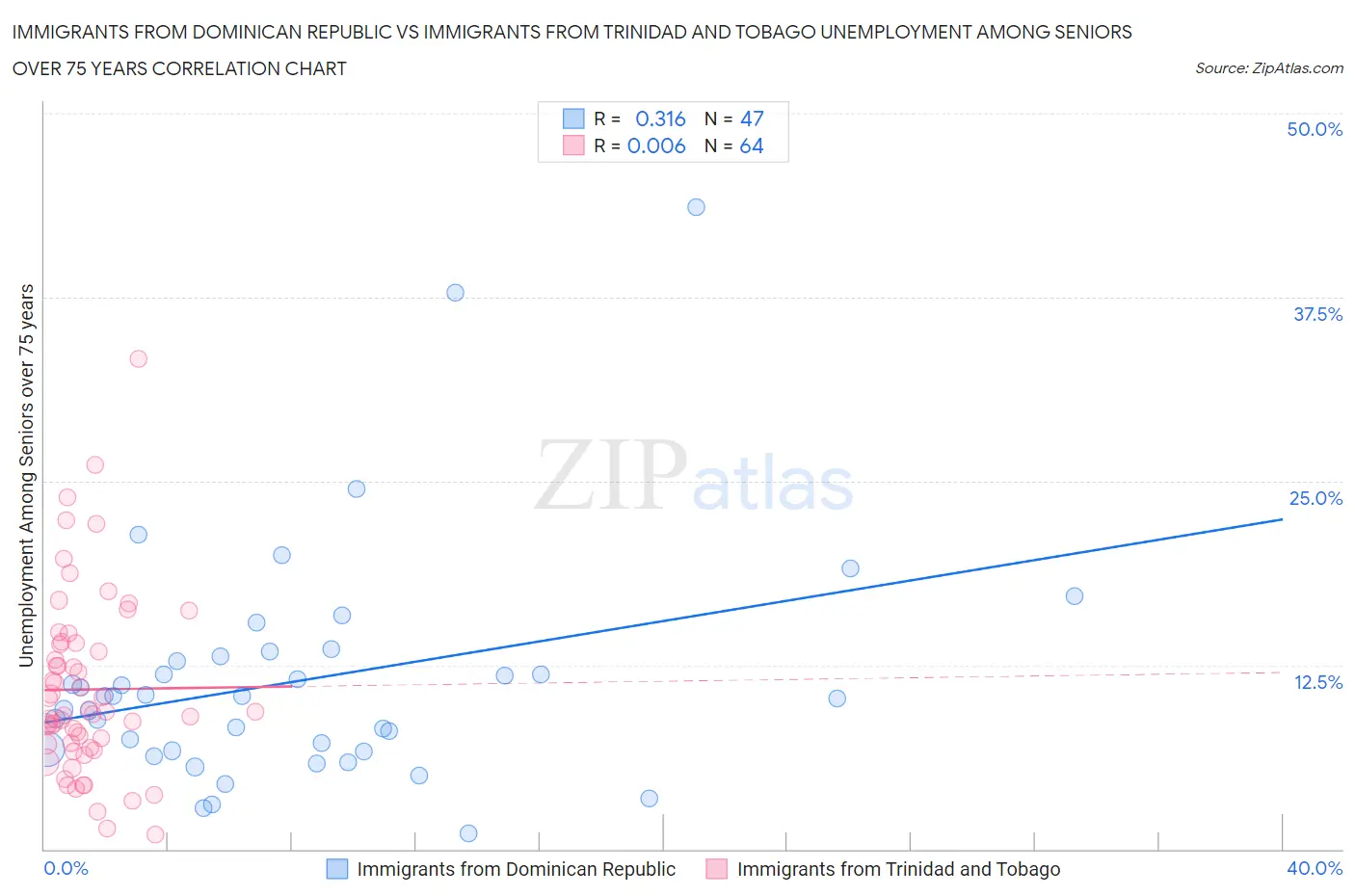 Immigrants from Dominican Republic vs Immigrants from Trinidad and Tobago Unemployment Among Seniors over 75 years