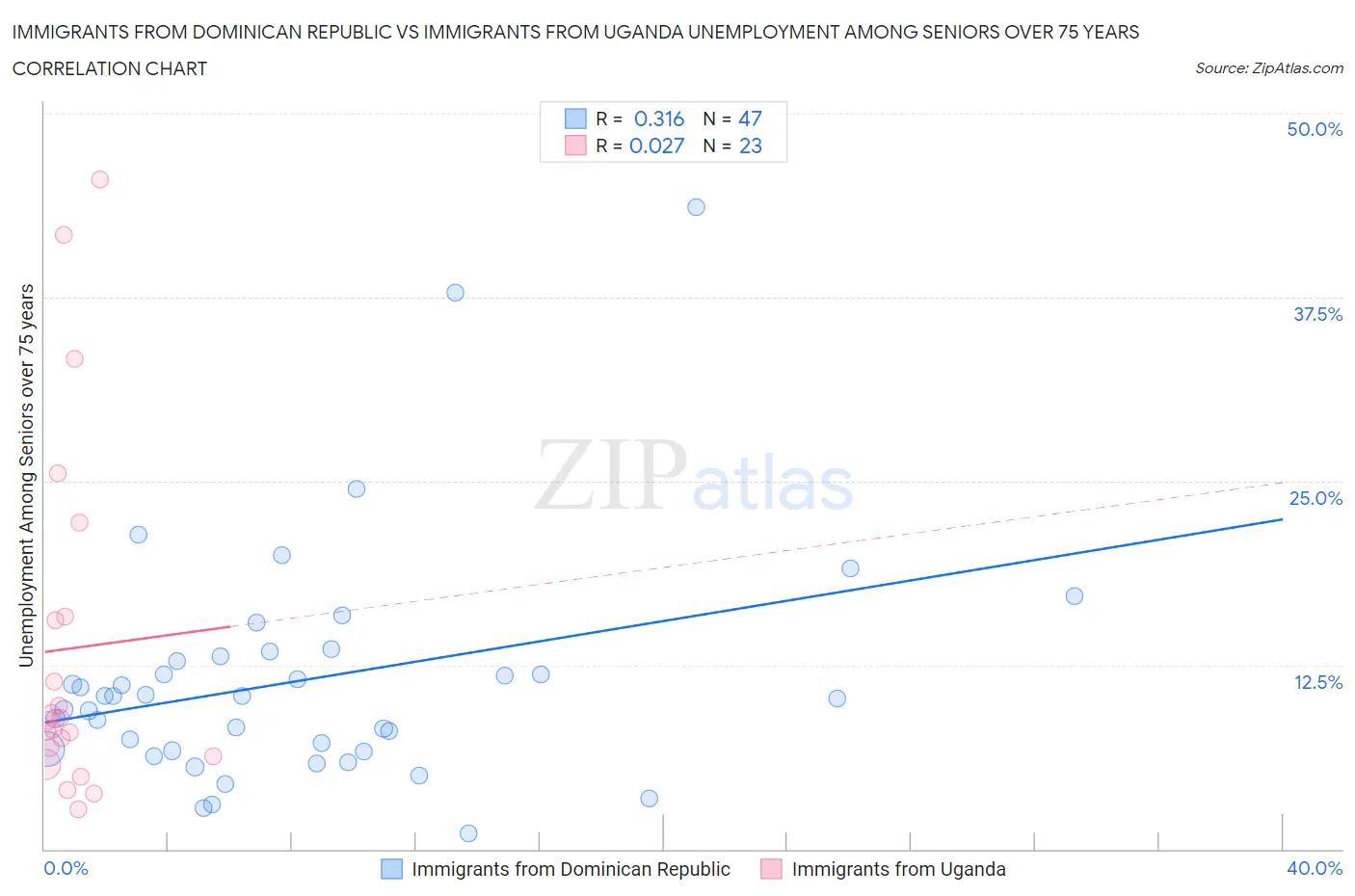 Immigrants from Dominican Republic vs Immigrants from Uganda Unemployment Among Seniors over 75 years