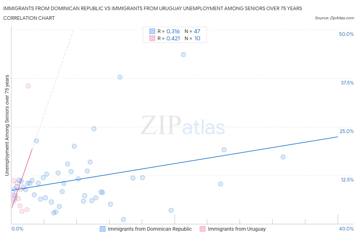 Immigrants from Dominican Republic vs Immigrants from Uruguay Unemployment Among Seniors over 75 years