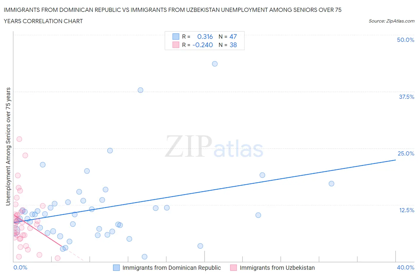 Immigrants from Dominican Republic vs Immigrants from Uzbekistan Unemployment Among Seniors over 75 years