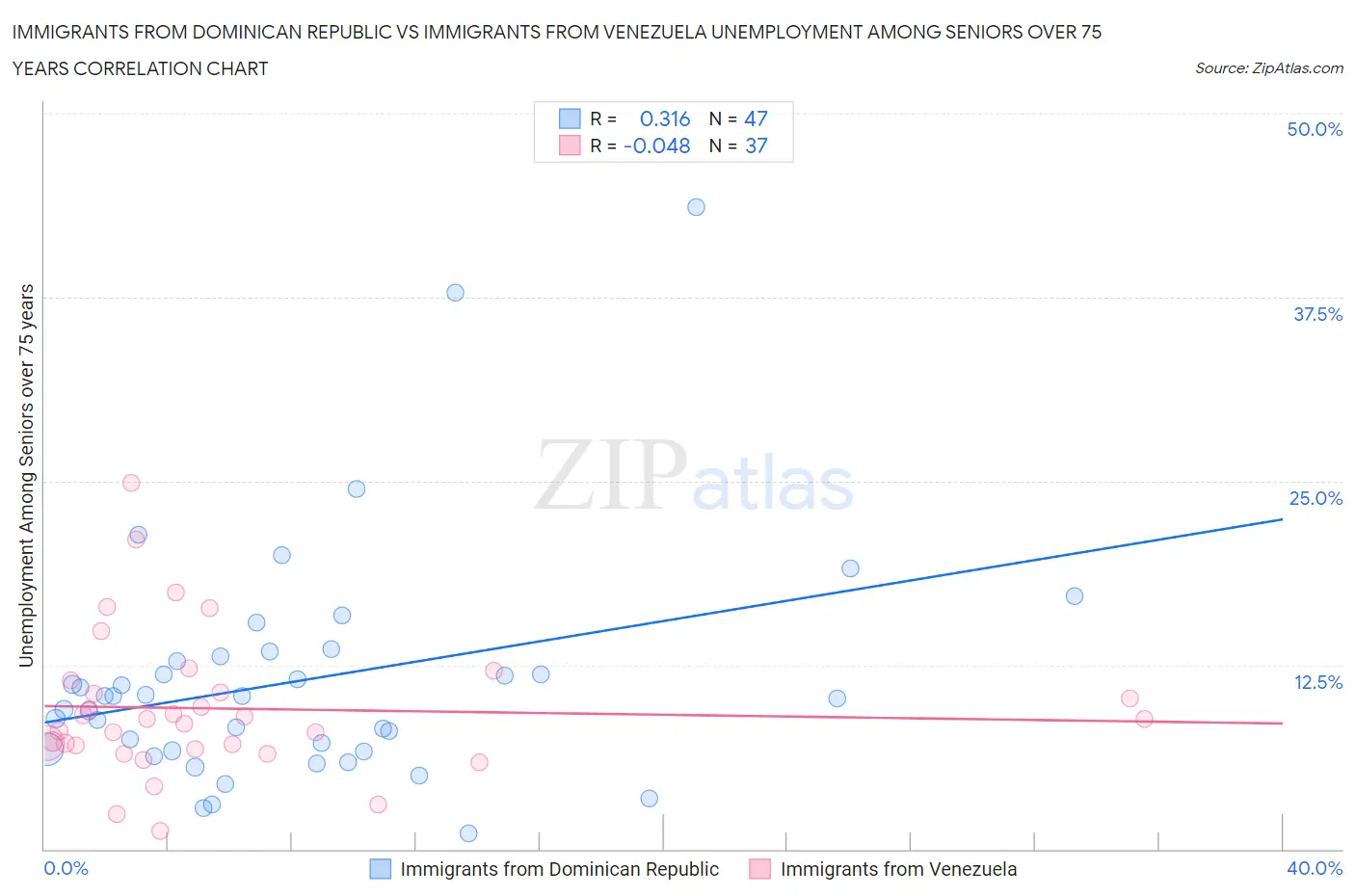 Immigrants from Dominican Republic vs Immigrants from Venezuela Unemployment Among Seniors over 75 years