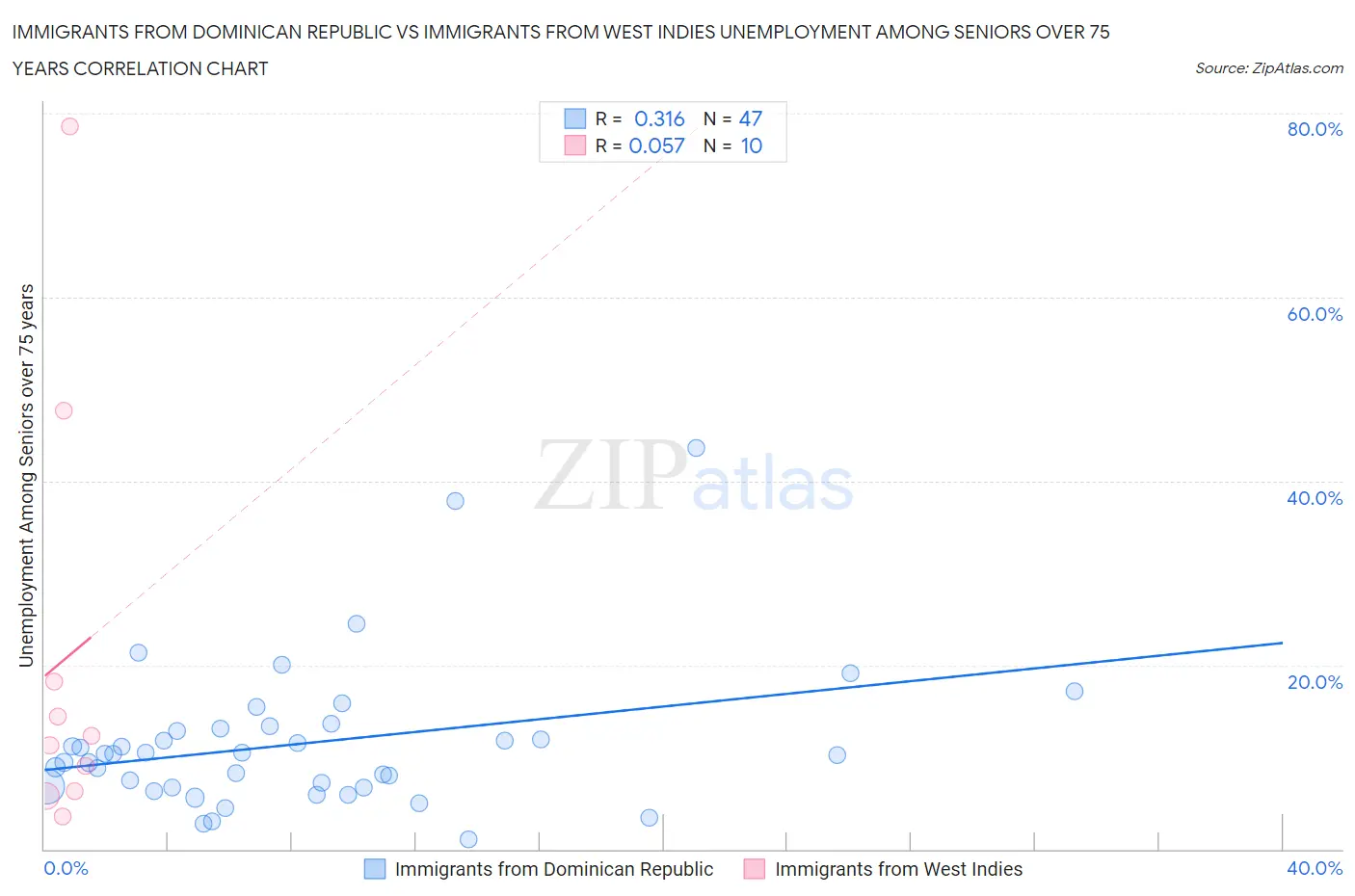 Immigrants from Dominican Republic vs Immigrants from West Indies Unemployment Among Seniors over 75 years