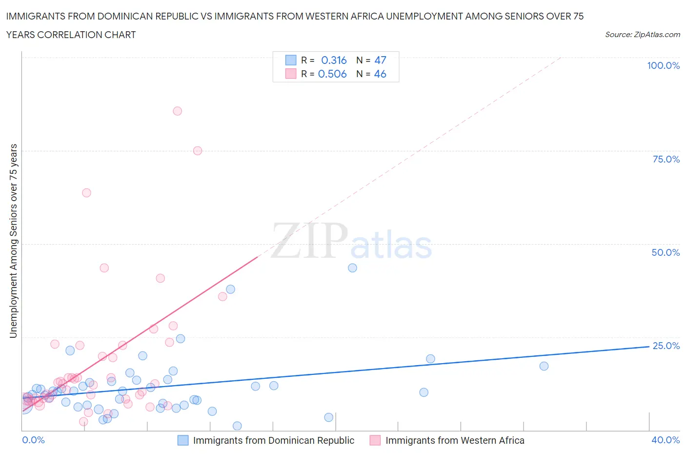 Immigrants from Dominican Republic vs Immigrants from Western Africa Unemployment Among Seniors over 75 years