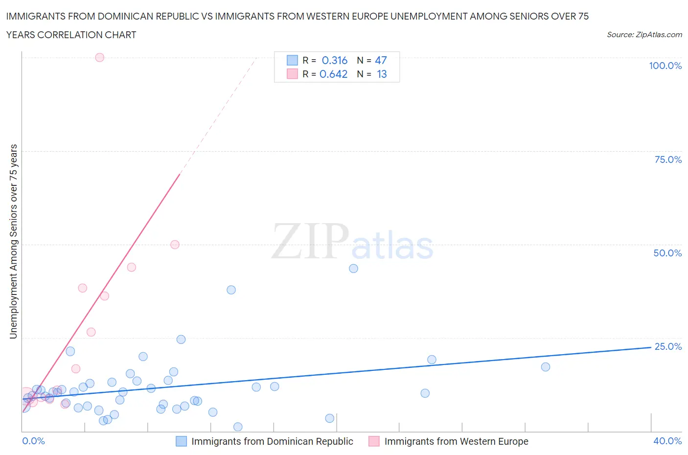 Immigrants from Dominican Republic vs Immigrants from Western Europe Unemployment Among Seniors over 75 years