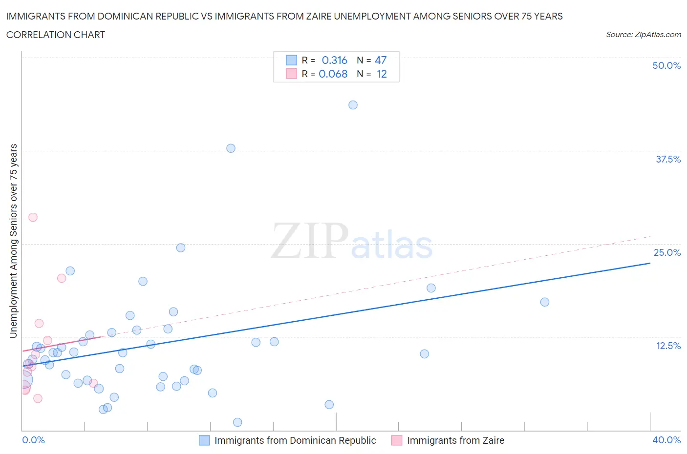 Immigrants from Dominican Republic vs Immigrants from Zaire Unemployment Among Seniors over 75 years