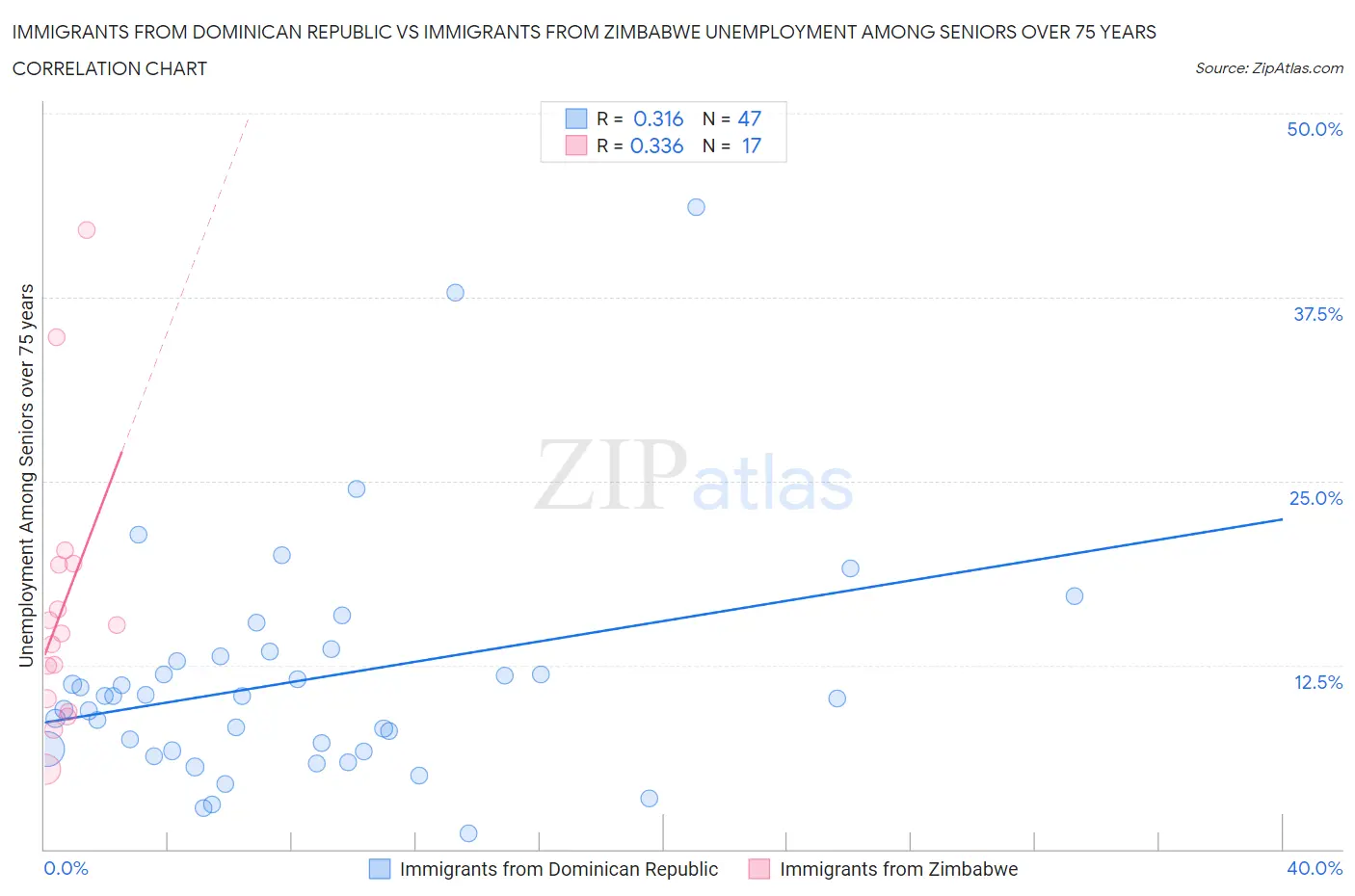 Immigrants from Dominican Republic vs Immigrants from Zimbabwe Unemployment Among Seniors over 75 years