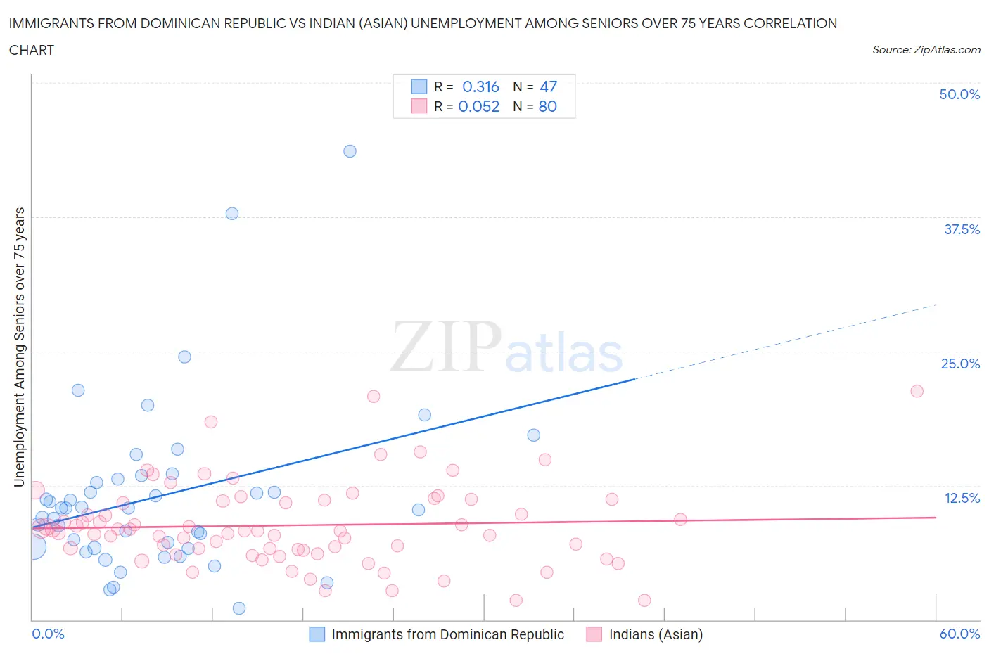 Immigrants from Dominican Republic vs Indian (Asian) Unemployment Among Seniors over 75 years