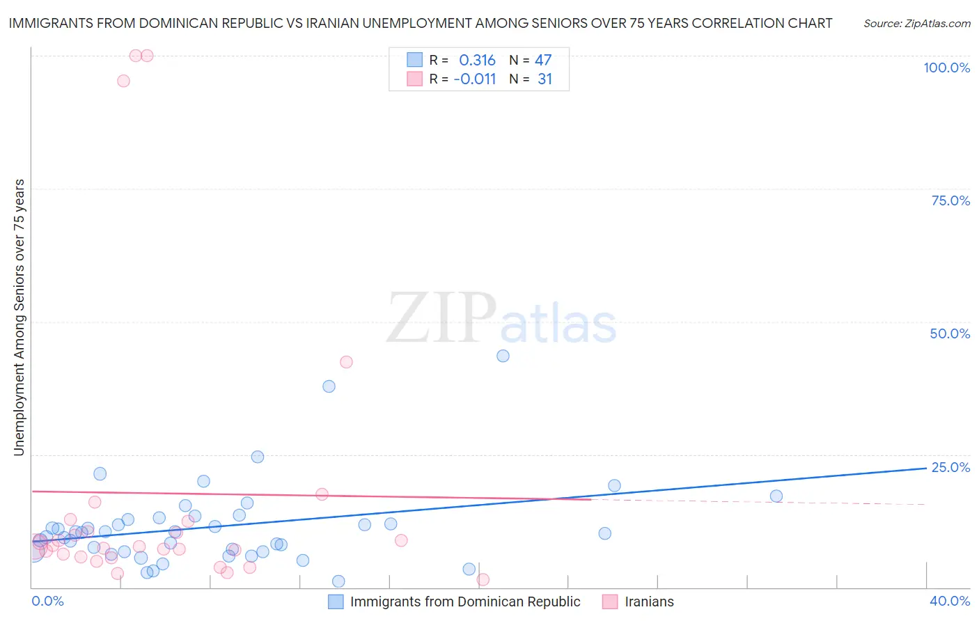 Immigrants from Dominican Republic vs Iranian Unemployment Among Seniors over 75 years