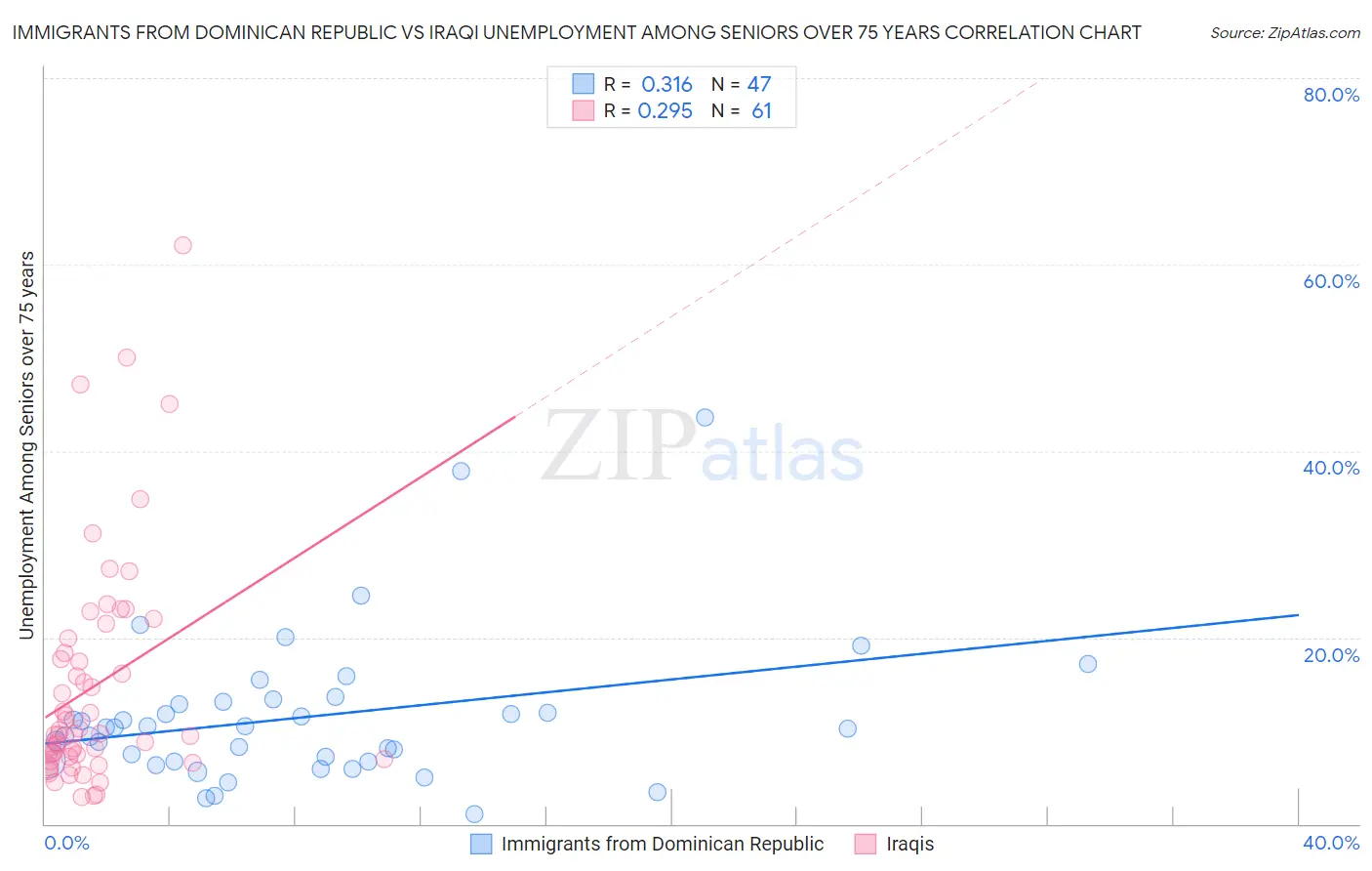 Immigrants from Dominican Republic vs Iraqi Unemployment Among Seniors over 75 years