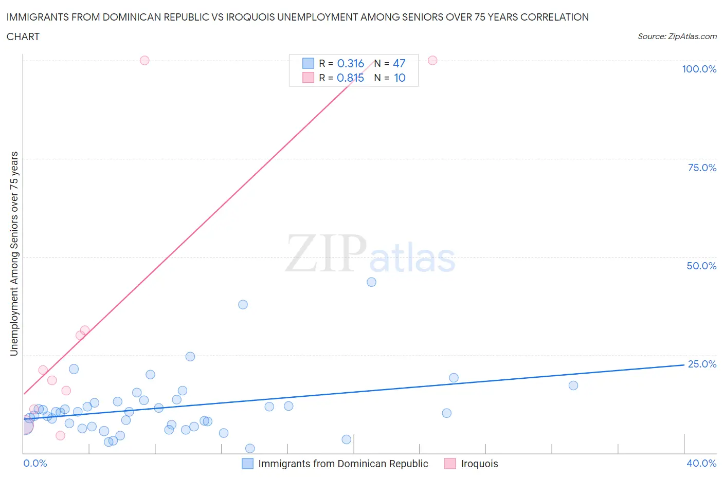 Immigrants from Dominican Republic vs Iroquois Unemployment Among Seniors over 75 years