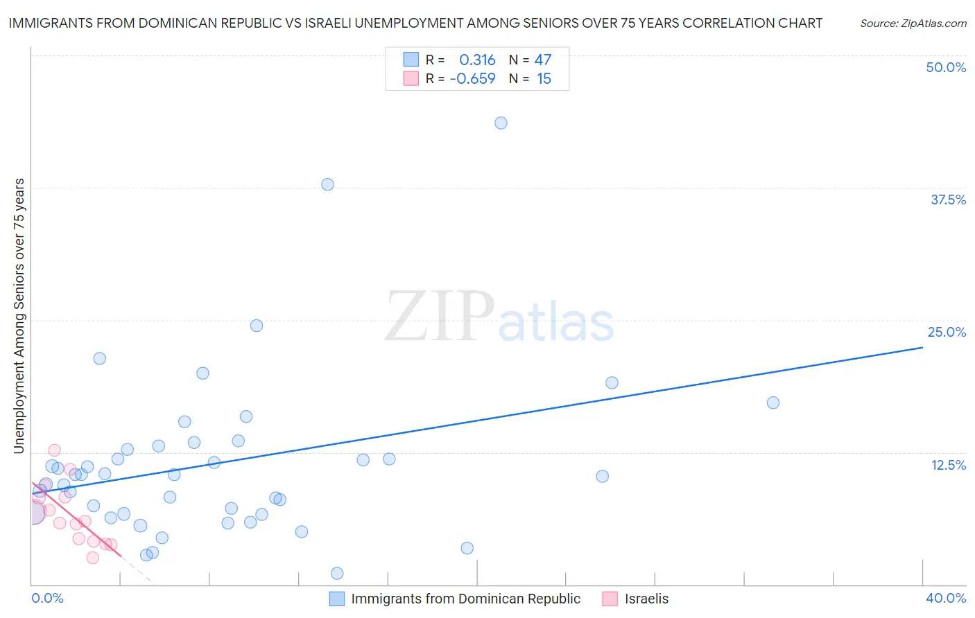 Immigrants from Dominican Republic vs Israeli Unemployment Among Seniors over 75 years