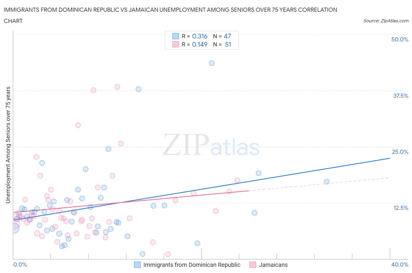 Immigrants from Dominican Republic vs Jamaican Unemployment Among Seniors over 75 years