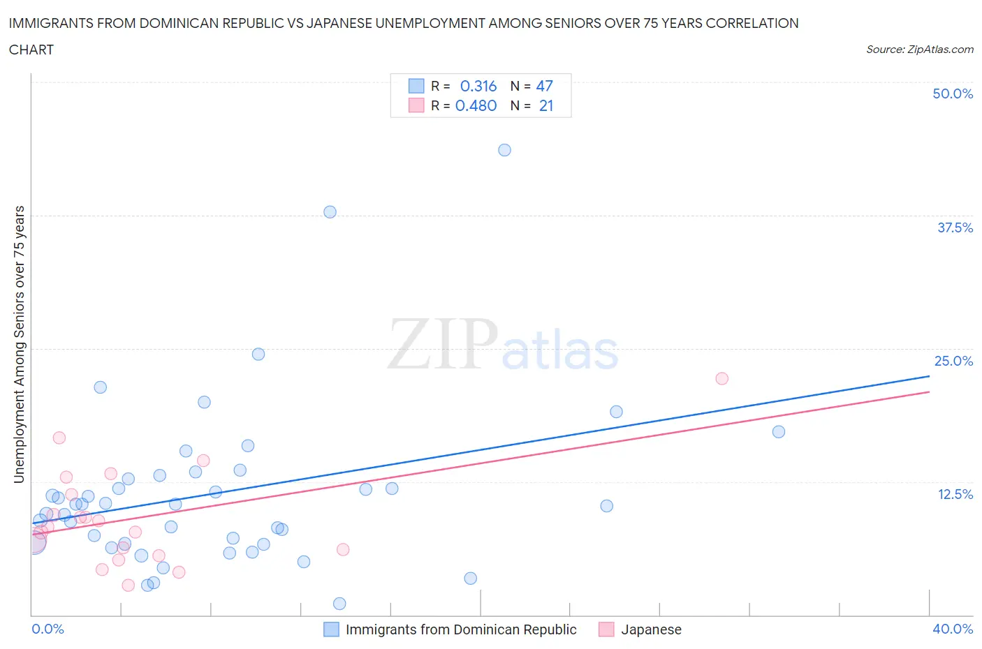 Immigrants from Dominican Republic vs Japanese Unemployment Among Seniors over 75 years