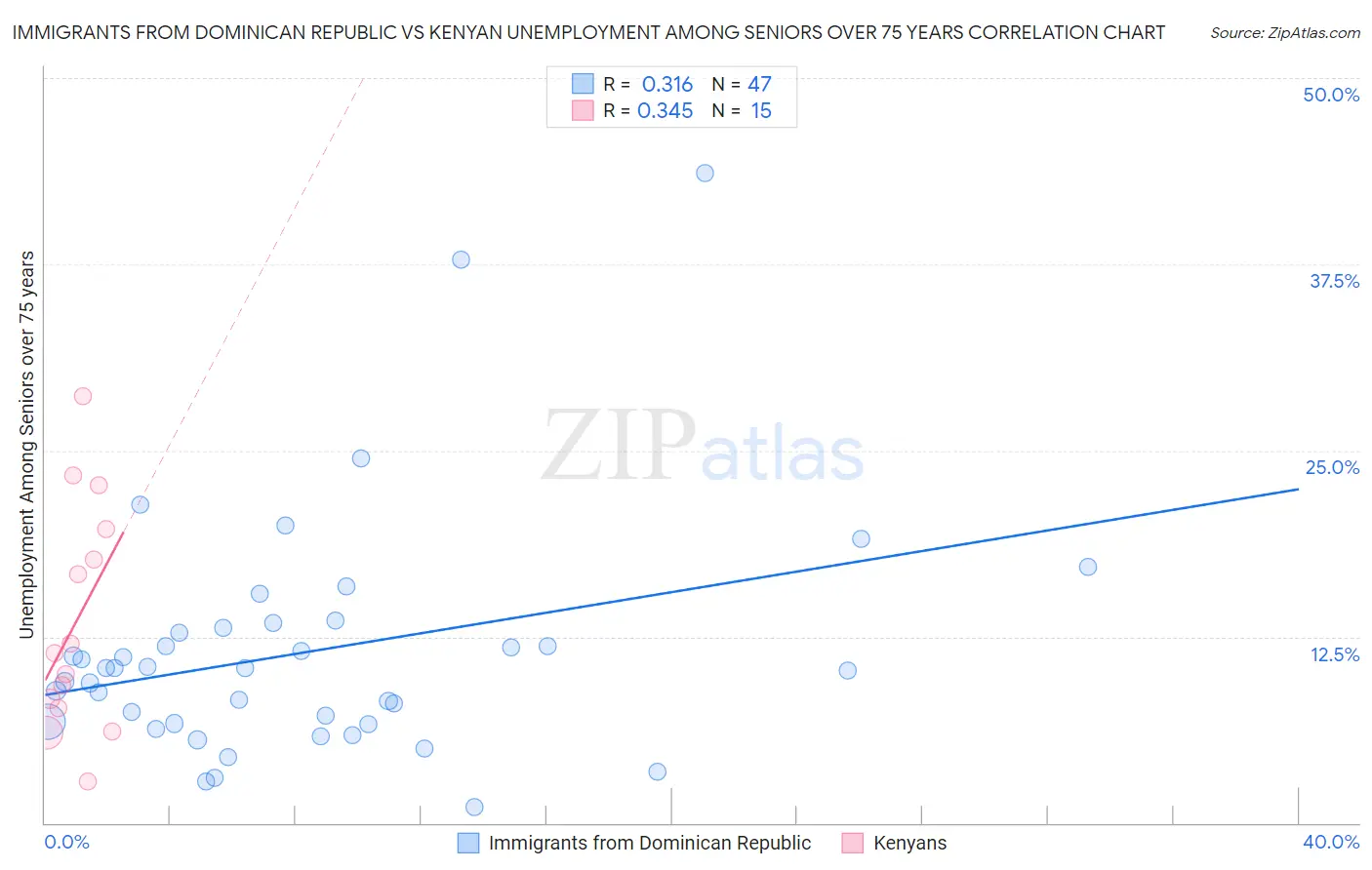 Immigrants from Dominican Republic vs Kenyan Unemployment Among Seniors over 75 years