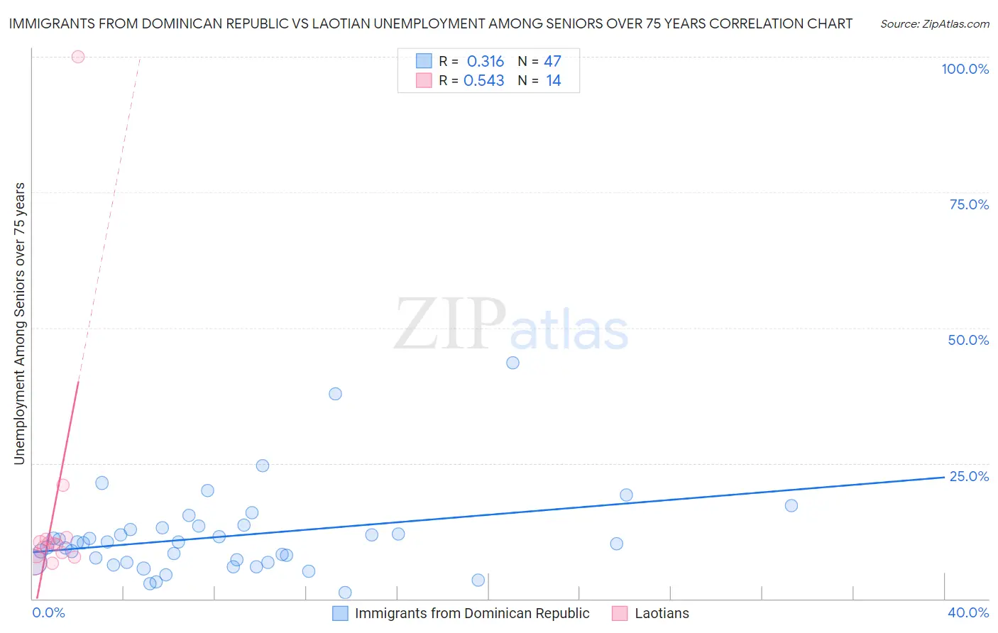 Immigrants from Dominican Republic vs Laotian Unemployment Among Seniors over 75 years