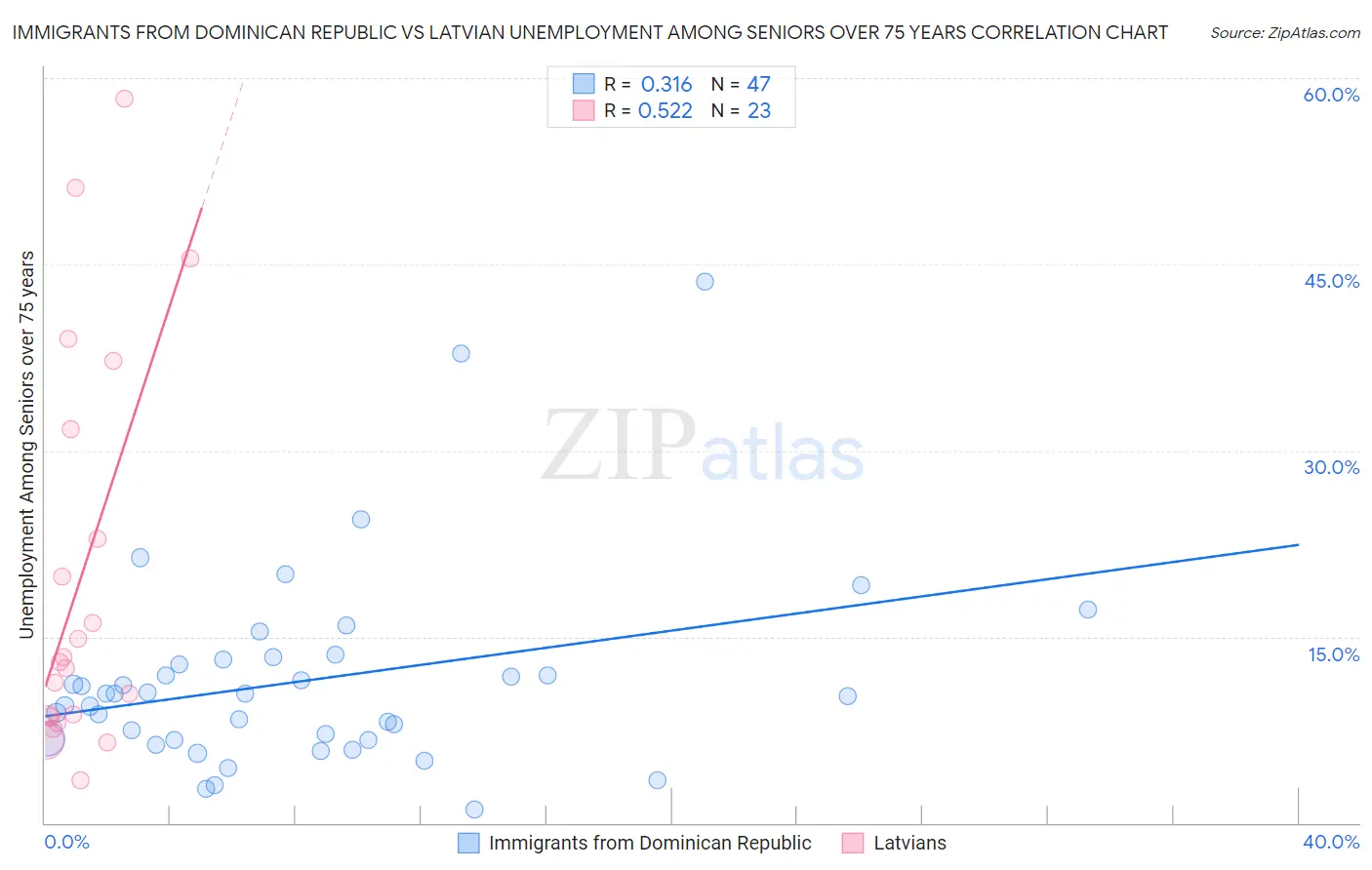 Immigrants from Dominican Republic vs Latvian Unemployment Among Seniors over 75 years