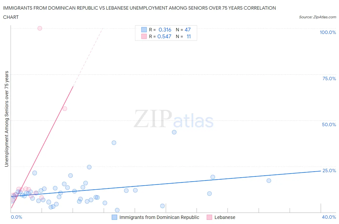 Immigrants from Dominican Republic vs Lebanese Unemployment Among Seniors over 75 years