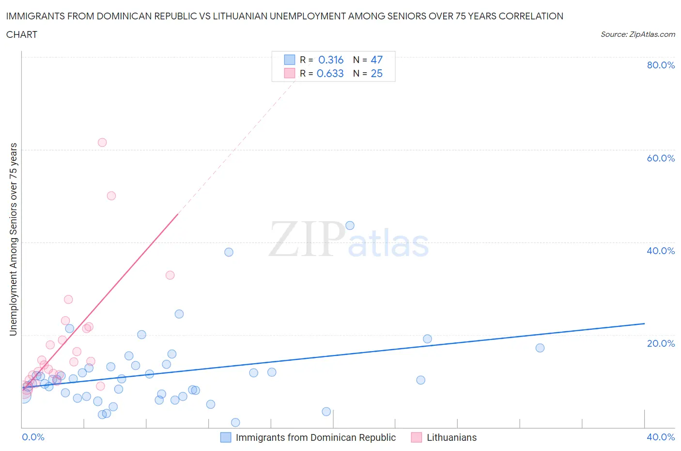 Immigrants from Dominican Republic vs Lithuanian Unemployment Among Seniors over 75 years