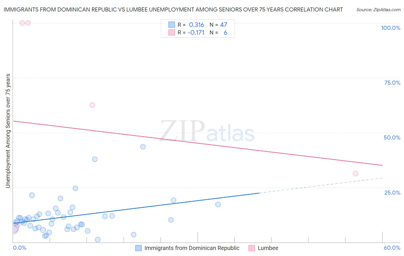 Immigrants from Dominican Republic vs Lumbee Unemployment Among Seniors over 75 years