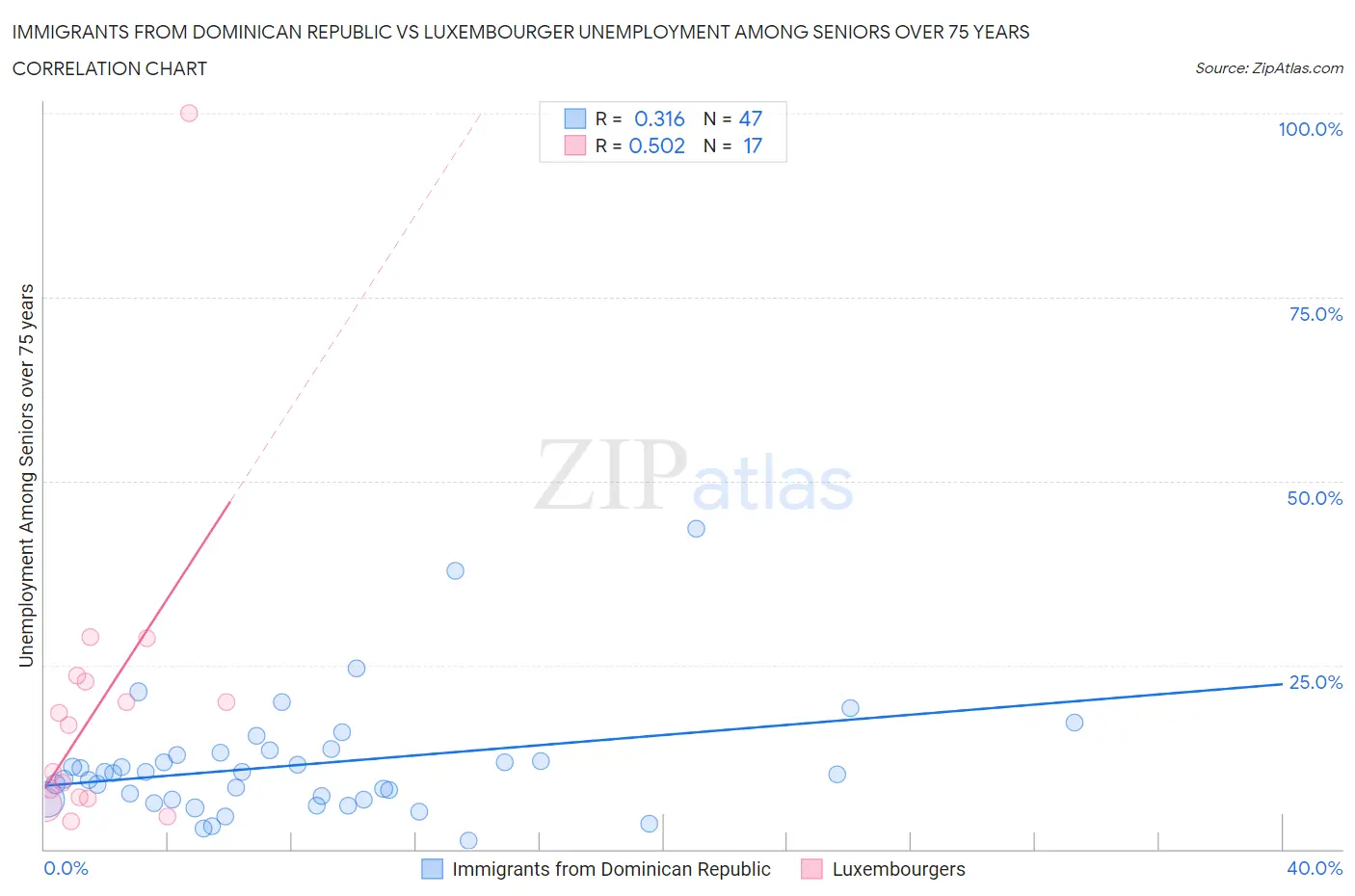 Immigrants from Dominican Republic vs Luxembourger Unemployment Among Seniors over 75 years