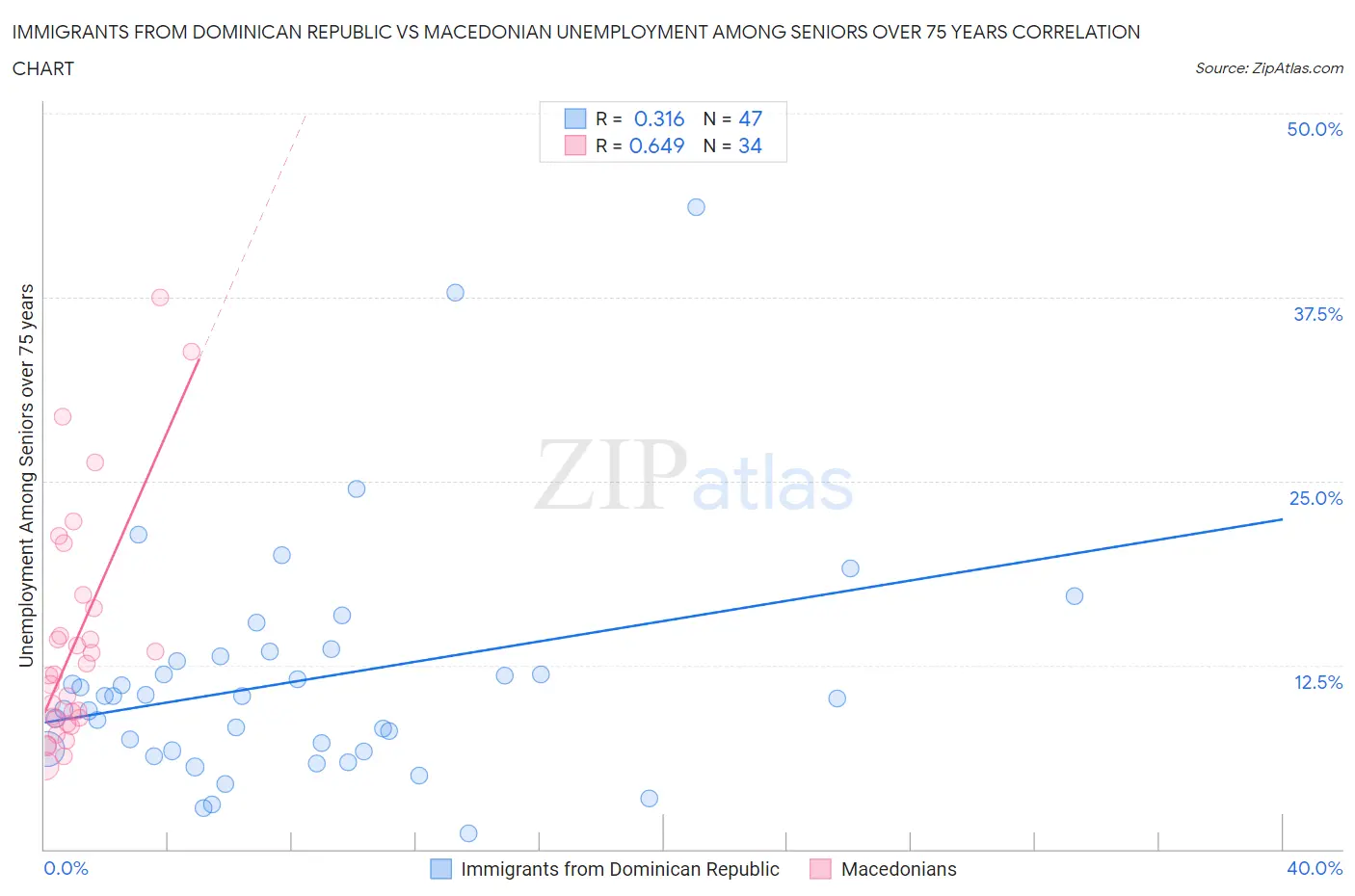 Immigrants from Dominican Republic vs Macedonian Unemployment Among Seniors over 75 years