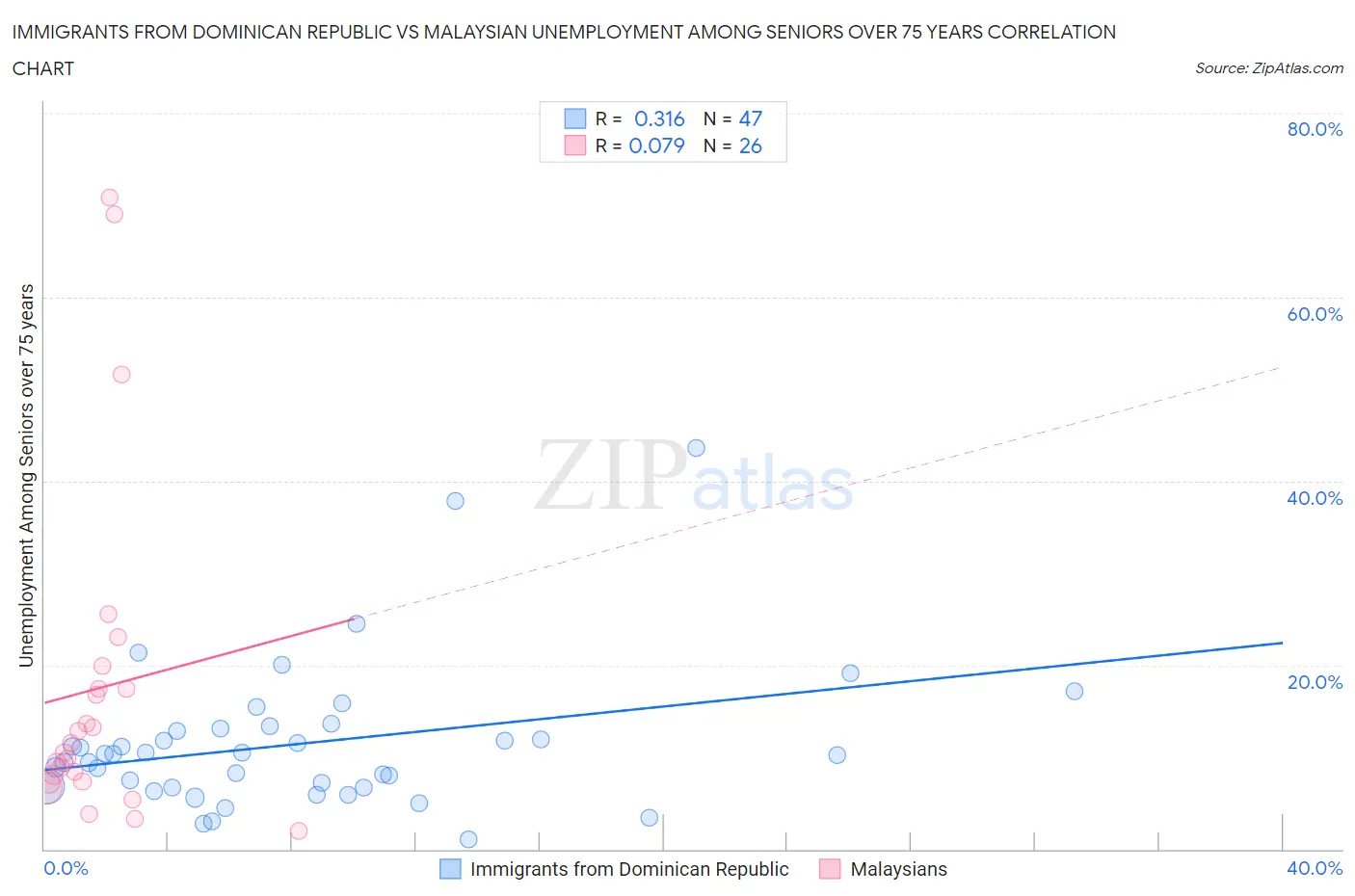 Immigrants from Dominican Republic vs Malaysian Unemployment Among Seniors over 75 years