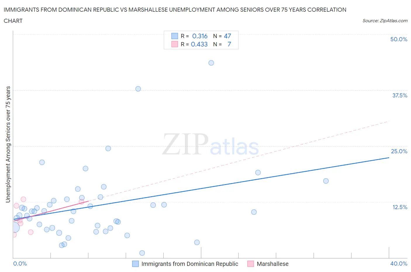 Immigrants from Dominican Republic vs Marshallese Unemployment Among Seniors over 75 years