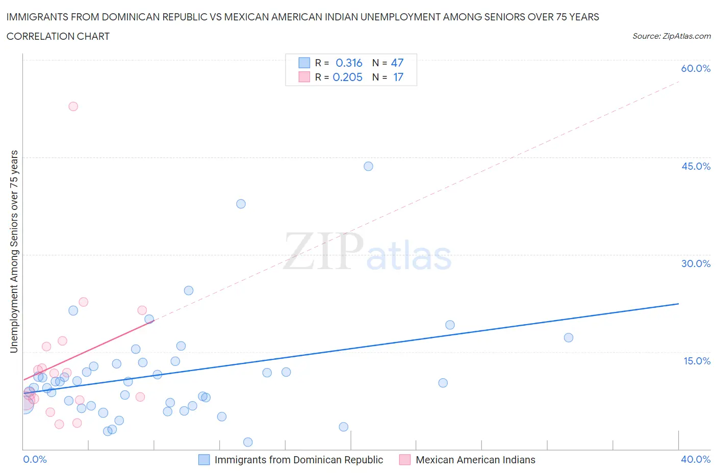 Immigrants from Dominican Republic vs Mexican American Indian Unemployment Among Seniors over 75 years