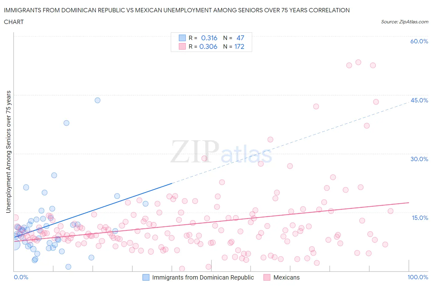 Immigrants from Dominican Republic vs Mexican Unemployment Among Seniors over 75 years