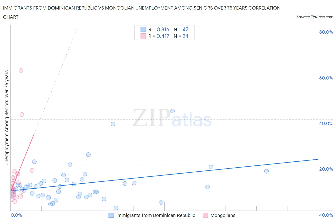 Immigrants from Dominican Republic vs Mongolian Unemployment Among Seniors over 75 years