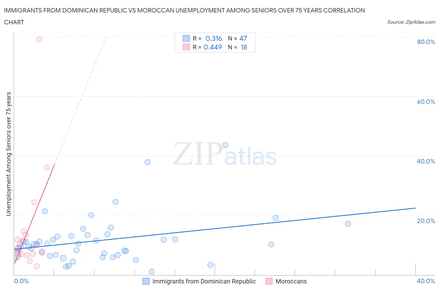 Immigrants from Dominican Republic vs Moroccan Unemployment Among Seniors over 75 years