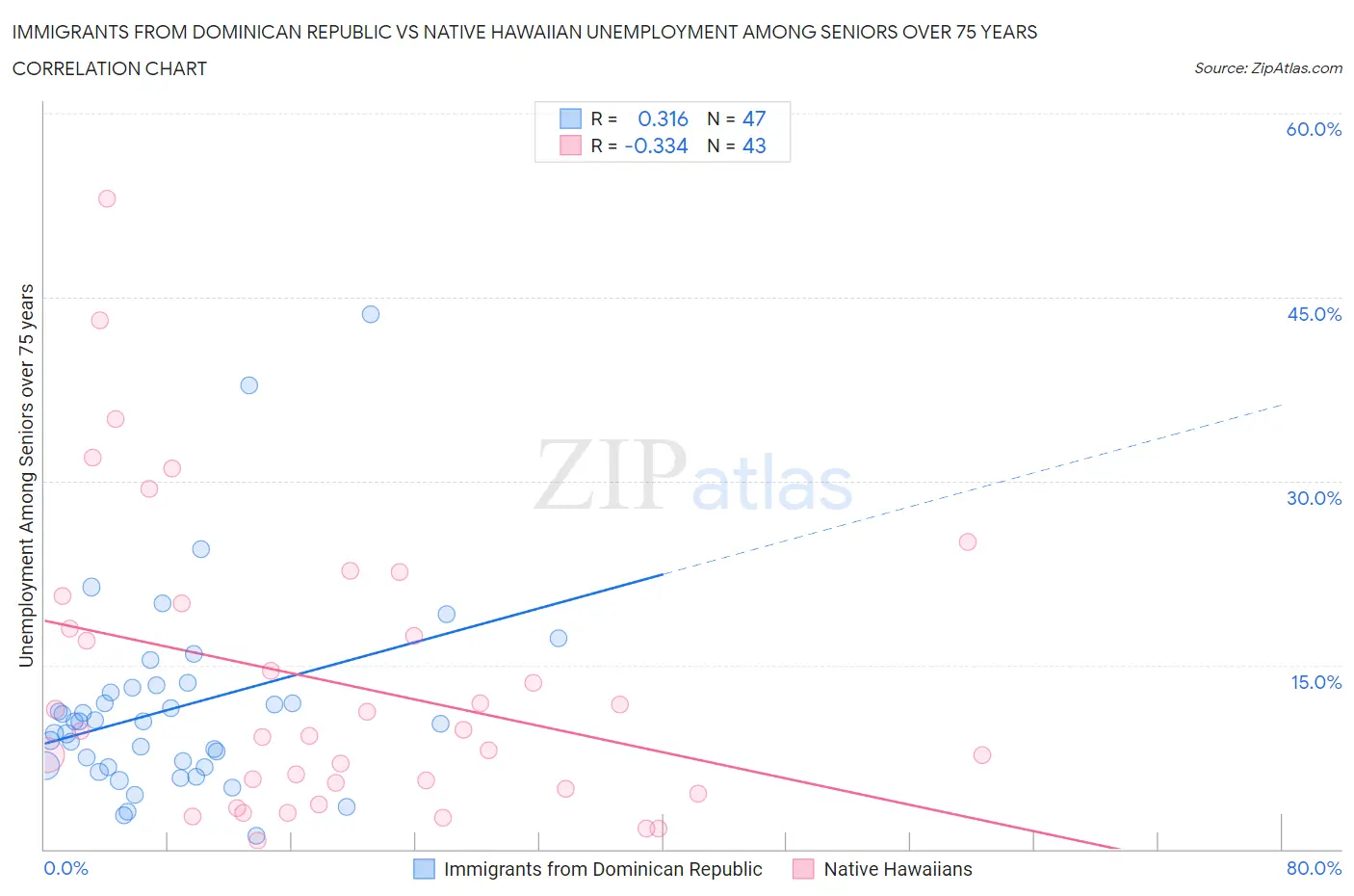 Immigrants from Dominican Republic vs Native Hawaiian Unemployment Among Seniors over 75 years