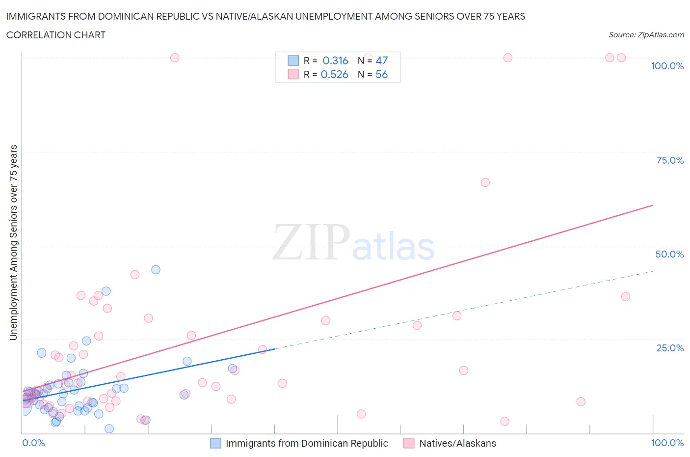 Immigrants from Dominican Republic vs Native/Alaskan Unemployment Among Seniors over 75 years