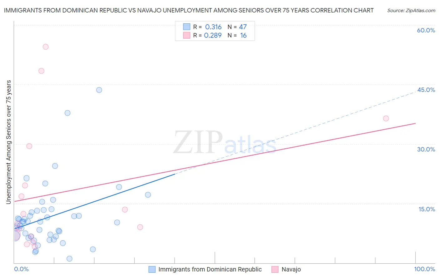 Immigrants from Dominican Republic vs Navajo Unemployment Among Seniors over 75 years