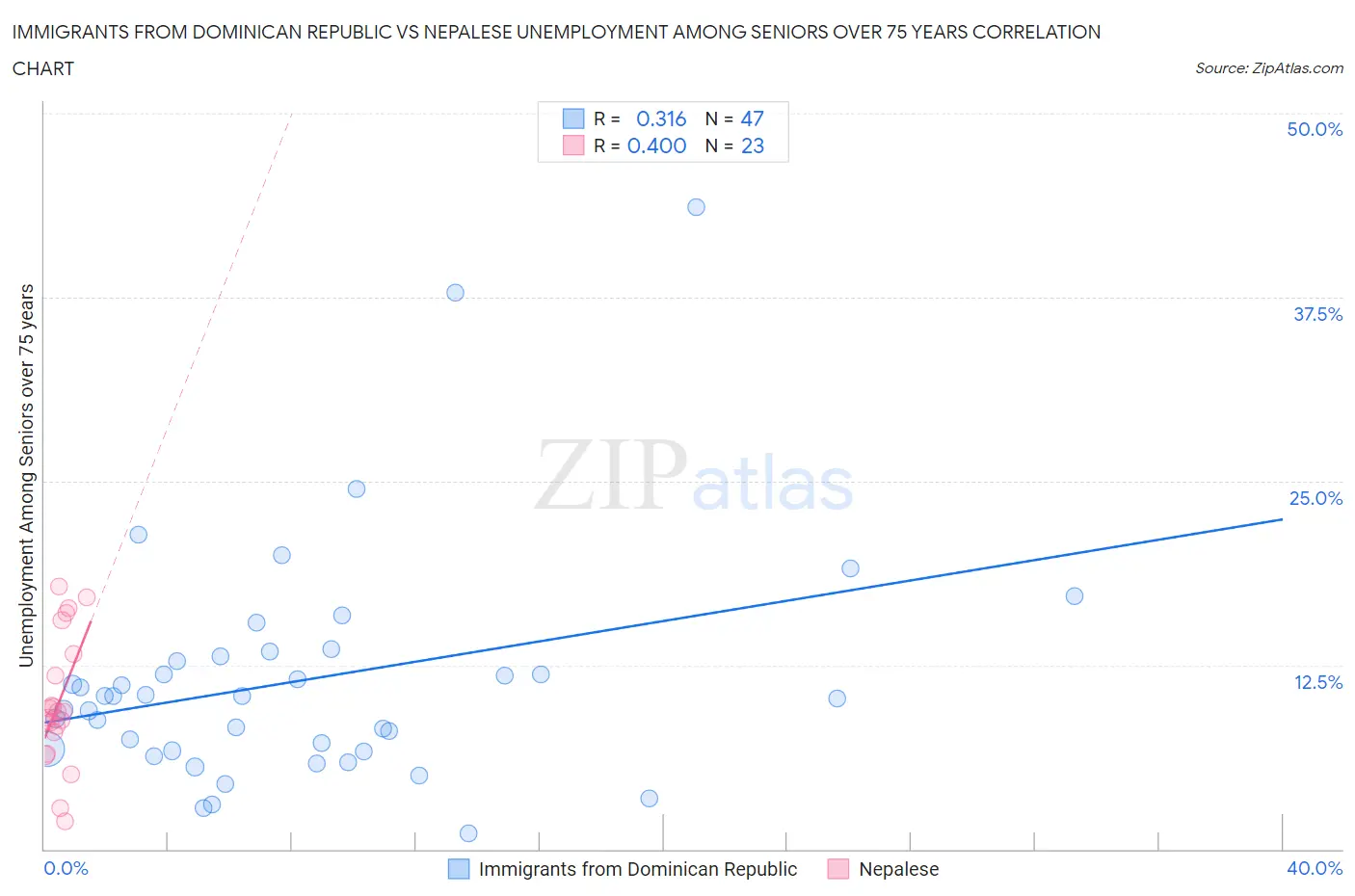 Immigrants from Dominican Republic vs Nepalese Unemployment Among Seniors over 75 years