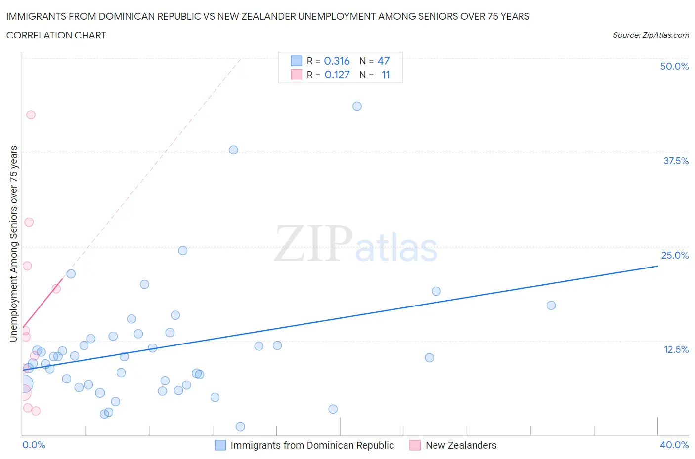 Immigrants from Dominican Republic vs New Zealander Unemployment Among Seniors over 75 years