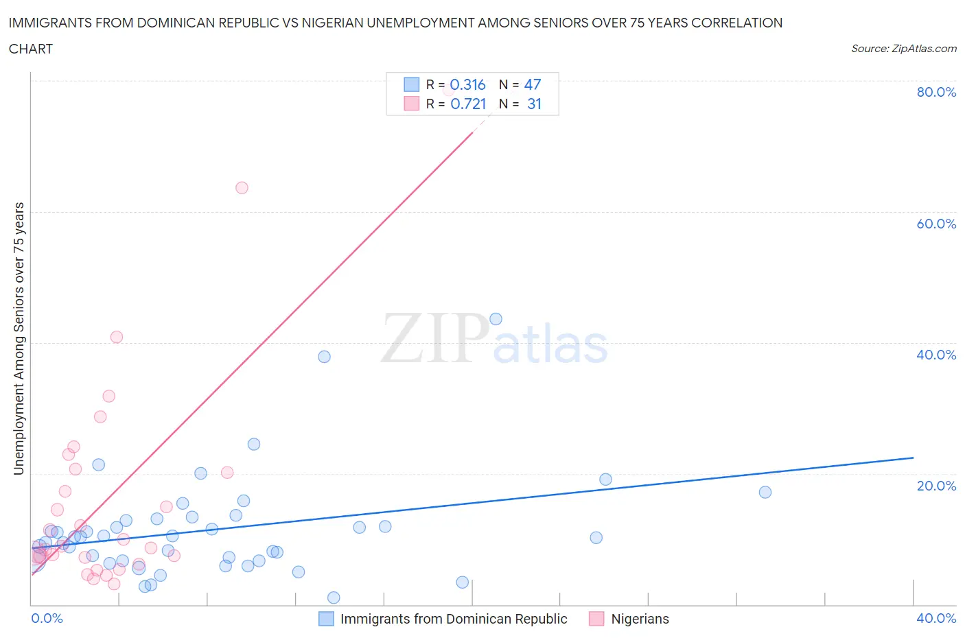 Immigrants from Dominican Republic vs Nigerian Unemployment Among Seniors over 75 years