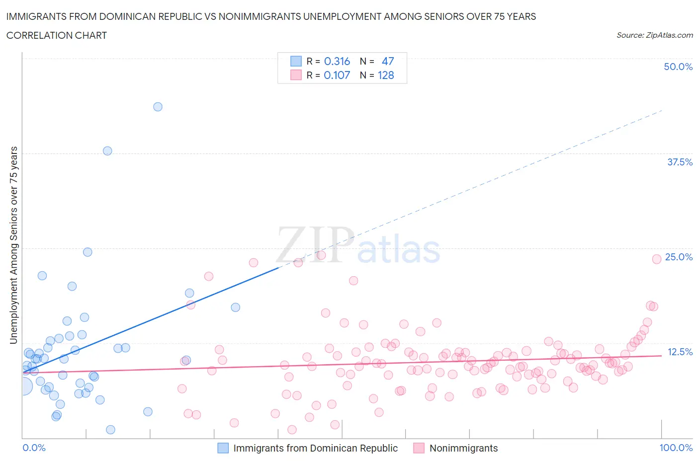 Immigrants from Dominican Republic vs Nonimmigrants Unemployment Among Seniors over 75 years