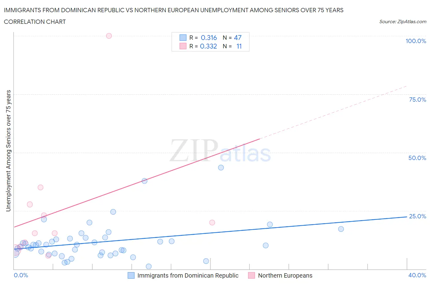 Immigrants from Dominican Republic vs Northern European Unemployment Among Seniors over 75 years